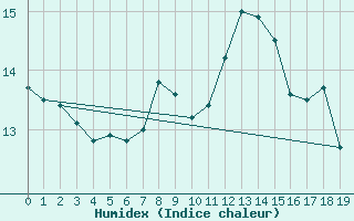 Courbe de l'humidex pour Elster, Bad-Sohl