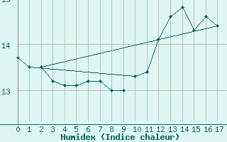 Courbe de l'humidex pour Krakenes