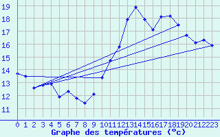 Courbe de tempratures pour Cormes (72)