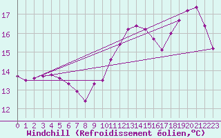 Courbe du refroidissement olien pour Sandillon (45)