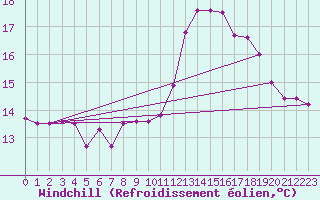 Courbe du refroidissement olien pour Roissy (95)