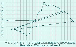 Courbe de l'humidex pour Ble / Mulhouse (68)