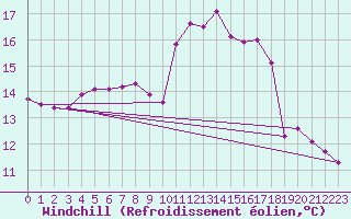 Courbe du refroidissement olien pour Mullingar