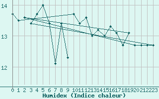 Courbe de l'humidex pour Machichaco Faro