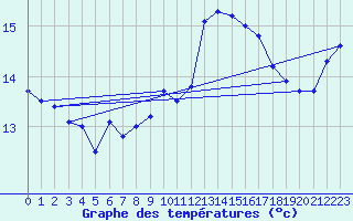 Courbe de tempratures pour Porquerolles (83)