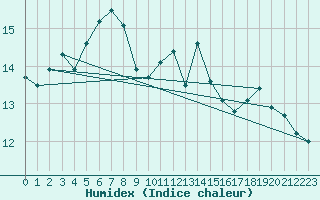 Courbe de l'humidex pour Ile Rousse (2B)