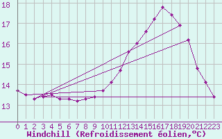 Courbe du refroidissement olien pour Recoubeau (26)