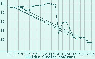 Courbe de l'humidex pour Le Talut - Belle-Ile (56)