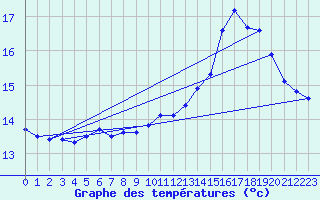 Courbe de tempratures pour Avril (54)