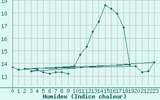 Courbe de l'humidex pour Lille (59)