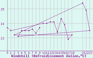 Courbe du refroidissement olien pour la bouée 6100280