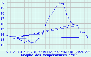 Courbe de tempratures pour Cap Cpet (83)