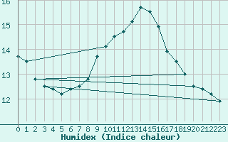 Courbe de l'humidex pour Kufstein