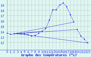 Courbe de tempratures pour Sermange-Erzange (57)