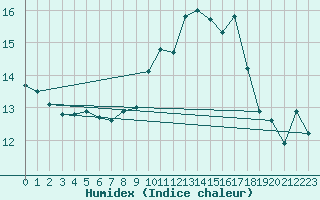 Courbe de l'humidex pour Walney Island