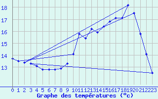 Courbe de tempratures pour Berson (33)