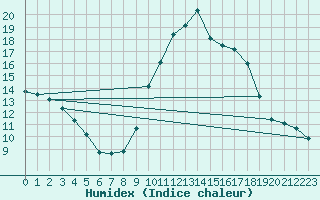 Courbe de l'humidex pour Herhet (Be)