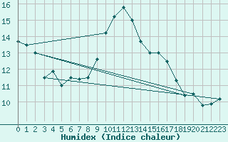 Courbe de l'humidex pour Blois (41)