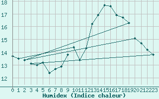 Courbe de l'humidex pour Leucate (11)