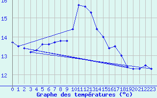 Courbe de tempratures pour Cardinham