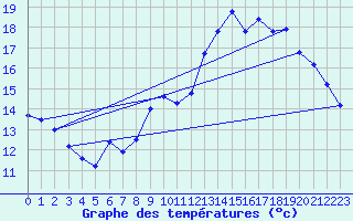 Courbe de tempratures pour Vihiers (49)