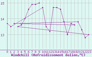 Courbe du refroidissement olien pour Le Talut - Belle-Ile (56)