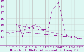 Courbe du refroidissement olien pour Dinard (35)