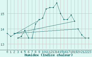 Courbe de l'humidex pour Wynau