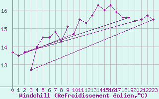 Courbe du refroidissement olien pour Pointe de Chassiron (17)