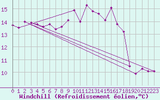 Courbe du refroidissement olien pour Engins (38)
