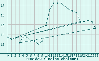 Courbe de l'humidex pour Ploumanac'h (22)