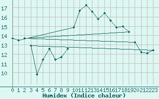 Courbe de l'humidex pour Paray-le-Monial - St-Yan (71)