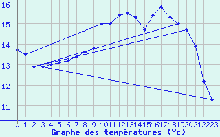 Courbe de tempratures pour Fister Sigmundstad