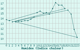 Courbe de l'humidex pour Renwez (08)