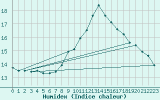 Courbe de l'humidex pour Mullingar