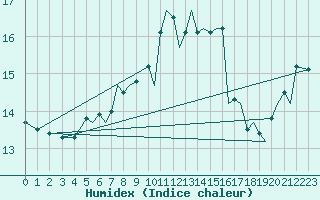 Courbe de l'humidex pour Bournemouth (UK)