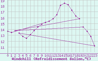 Courbe du refroidissement olien pour Kleine-Brogel (Be)