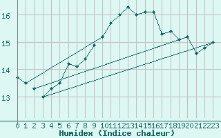 Courbe de l'humidex pour Bastia (2B)