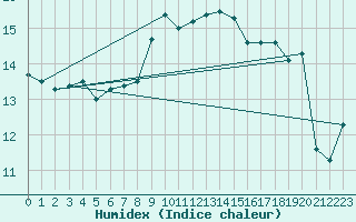 Courbe de l'humidex pour Ile du Levant (83)