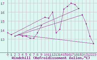 Courbe du refroidissement olien pour Cap de la Hague (50)