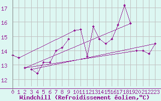 Courbe du refroidissement olien pour Warcop Range