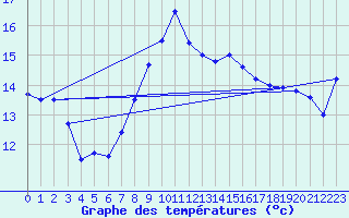 Courbe de tempratures pour Santander (Esp)