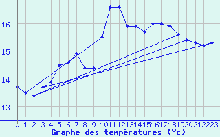 Courbe de tempratures pour Arkona