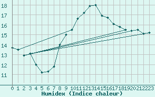 Courbe de l'humidex pour Melle (Be)