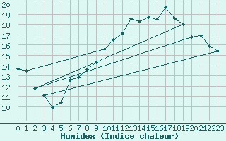 Courbe de l'humidex pour Andernach