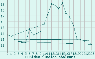 Courbe de l'humidex pour La Fretaz (Sw)