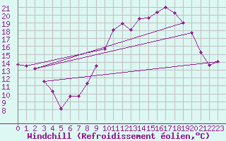 Courbe du refroidissement olien pour Strasbourg (67)