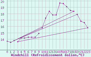 Courbe du refroidissement olien pour Belvs (24)