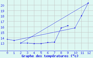 Courbe de tempratures pour Roth