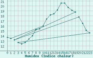 Courbe de l'humidex pour Szentgotthard / Farkasfa